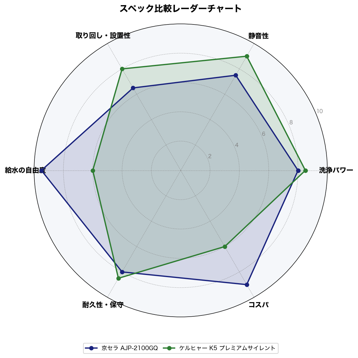 スペック比較レーダーチャート
