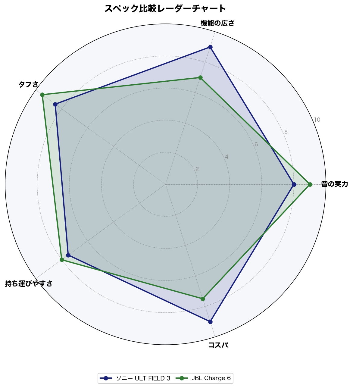 スペック比較レーダーチャート