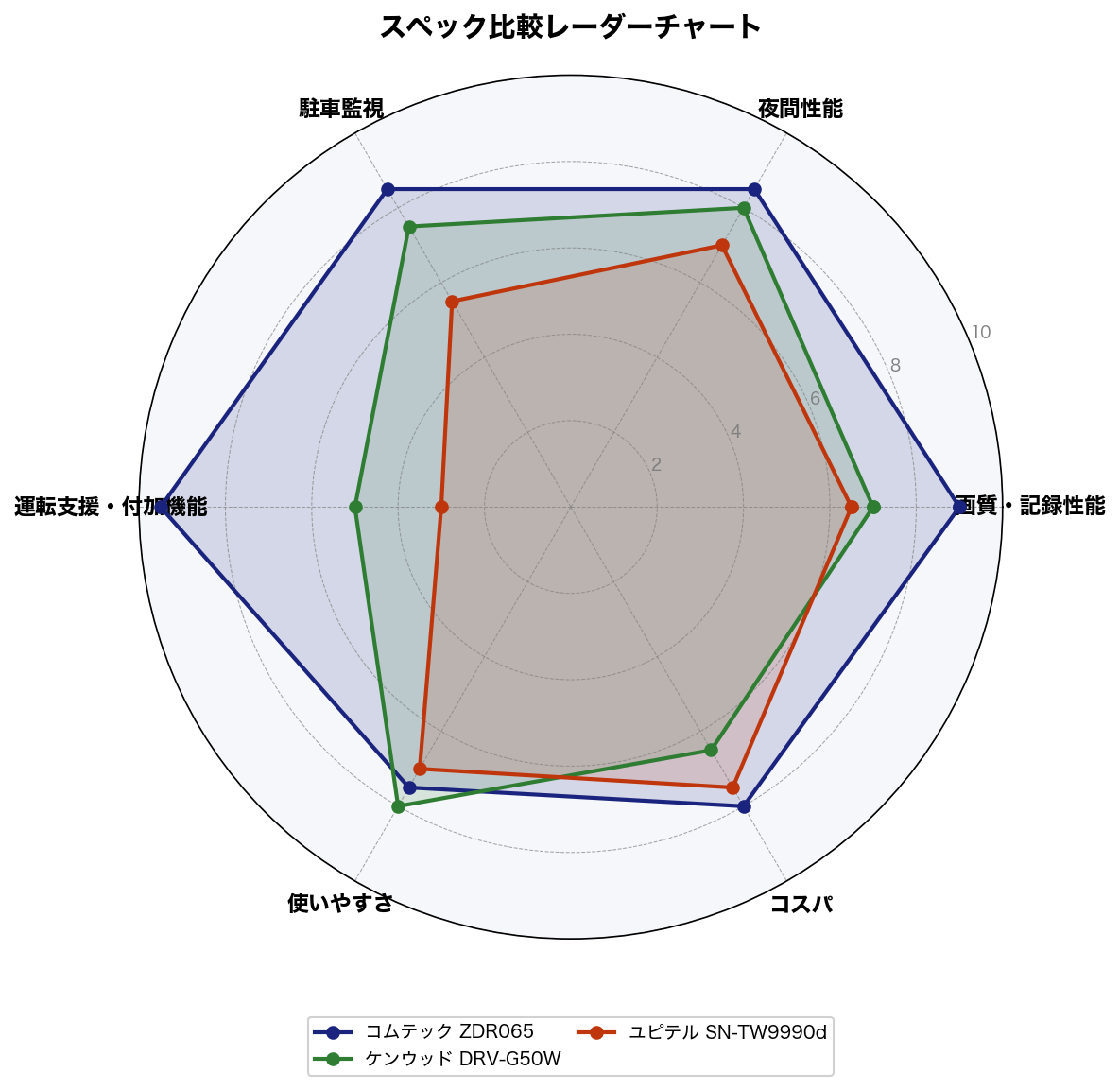 スペック比較レーダーチャート