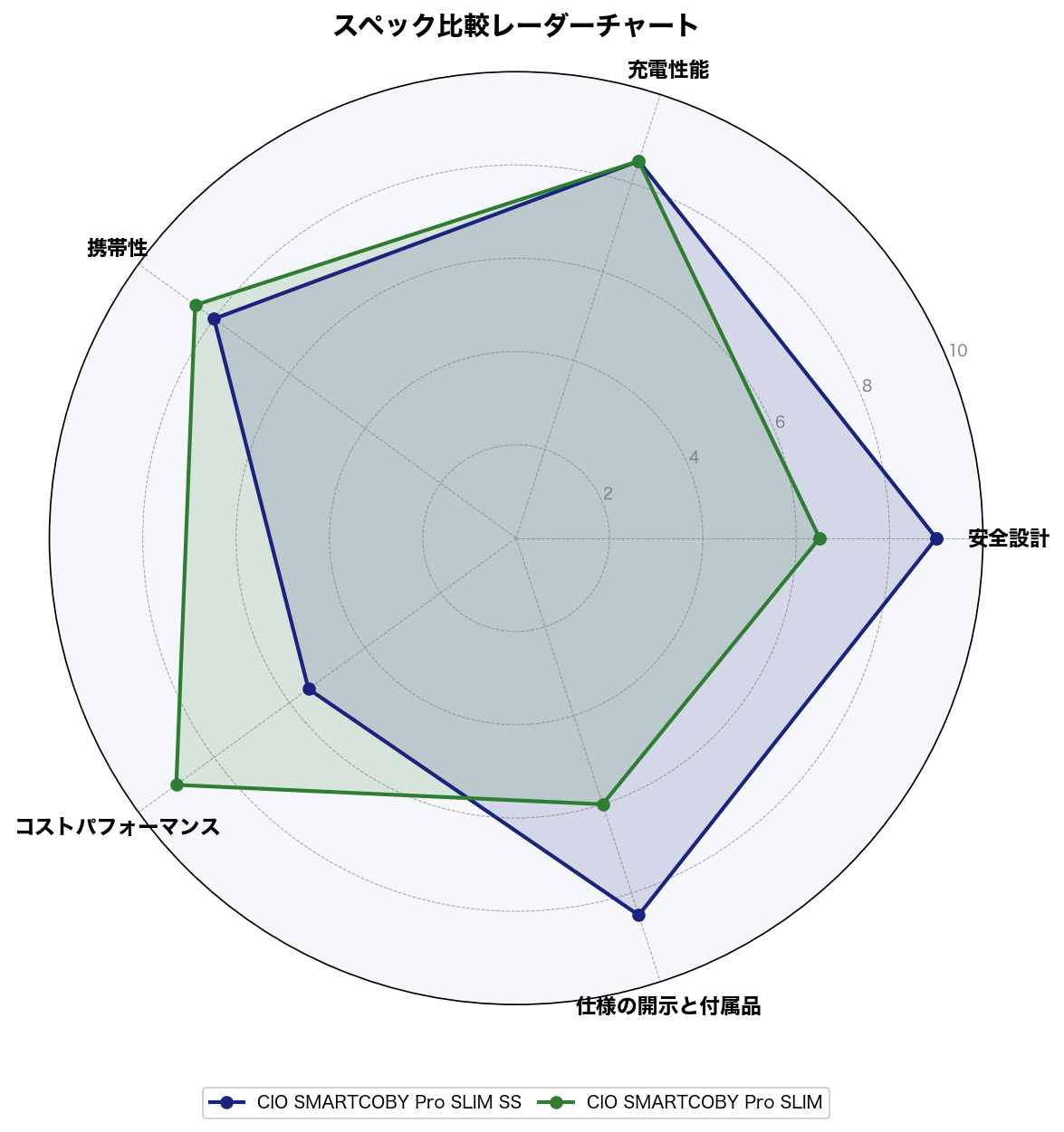 スペック比較レーダーチャート