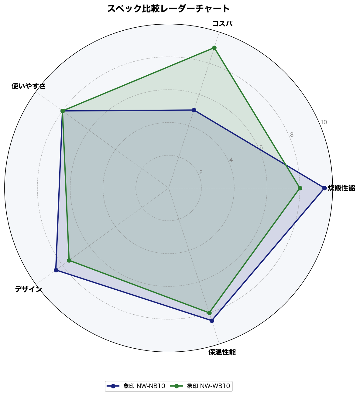 スペック比較レーダーチャート