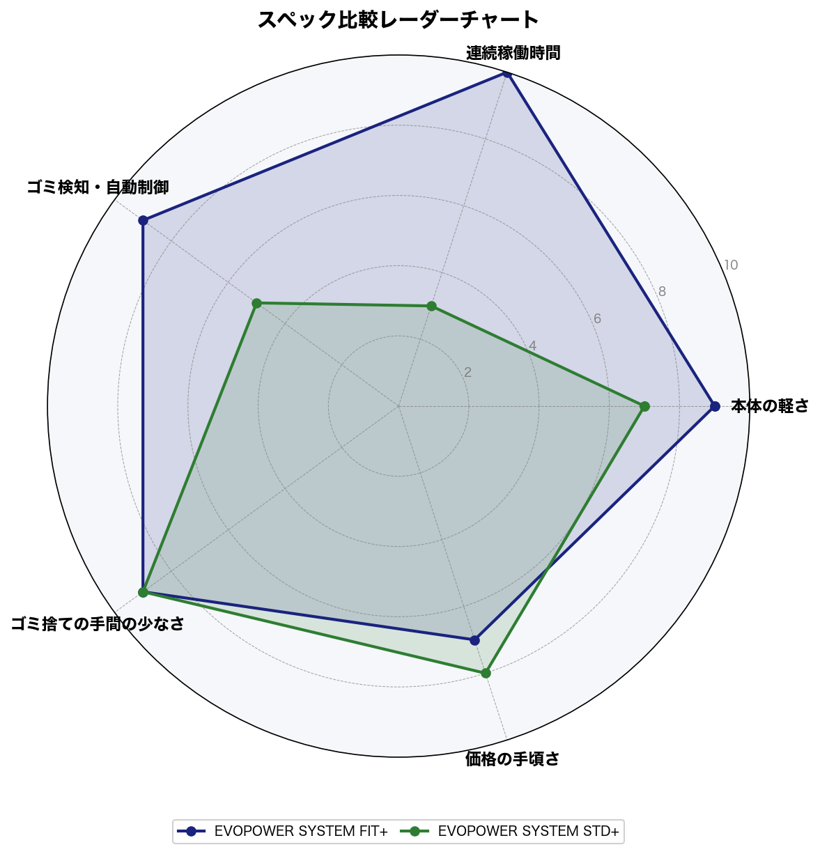 FIT+とSTD+の性能比較レーダーチャート(連続稼働時間・本体の軽さ・価格の手頃さ・ゴミ捨ての手間の少なさ・ゴミ検知/自動制御)
