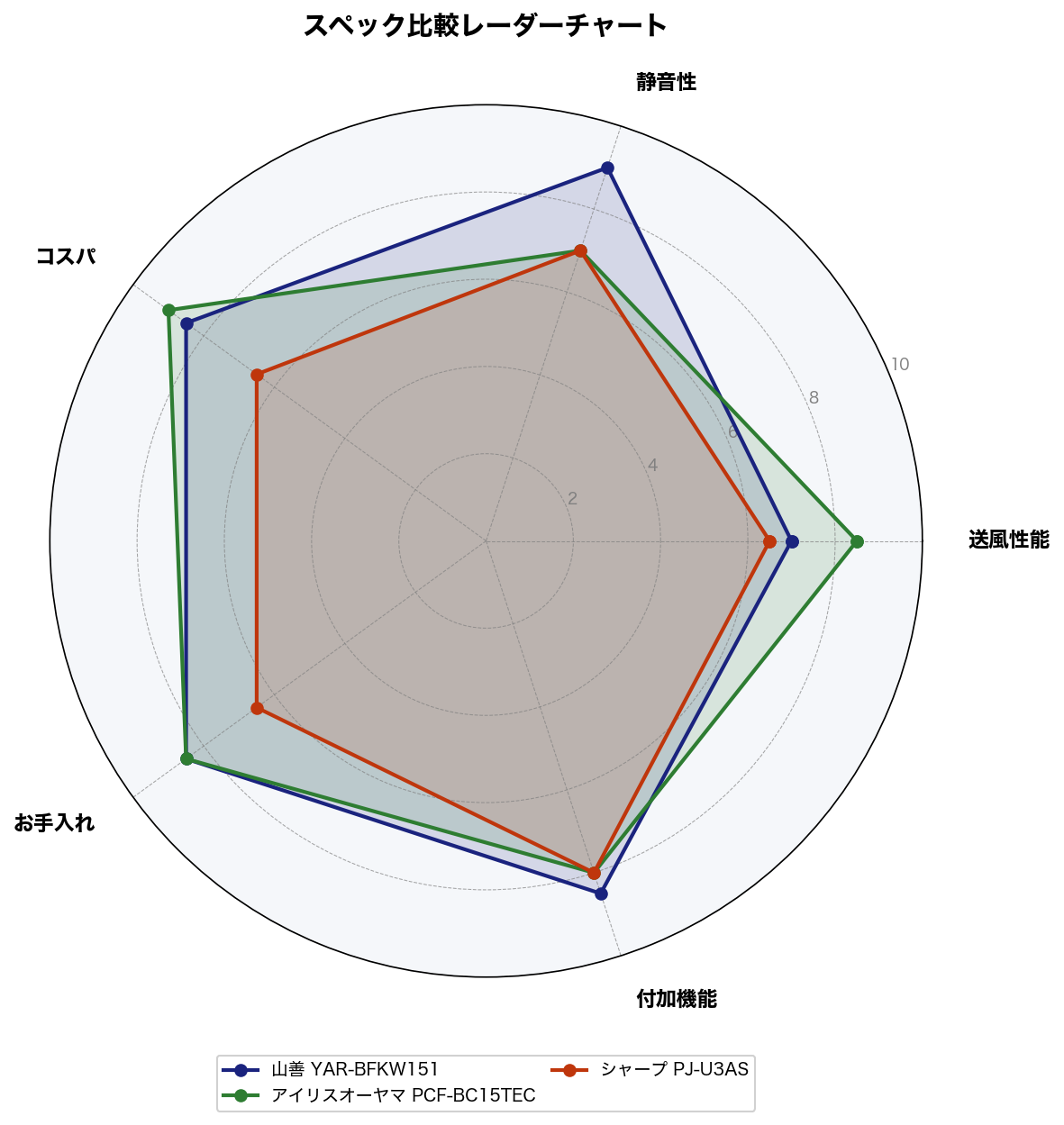 スペック比較レーダーチャート