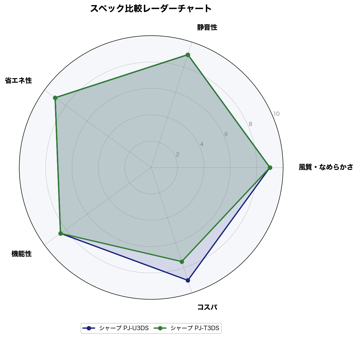 スペック比較レーダーチャート