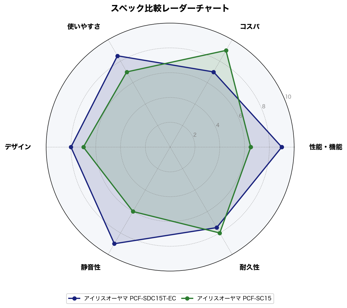 スペック比較レーダーチャート