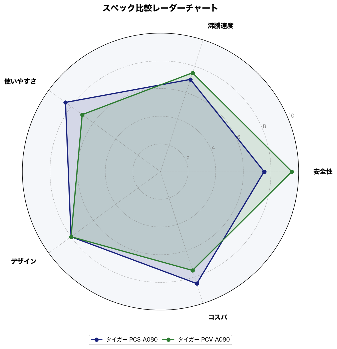 スペック比較レーダーチャート