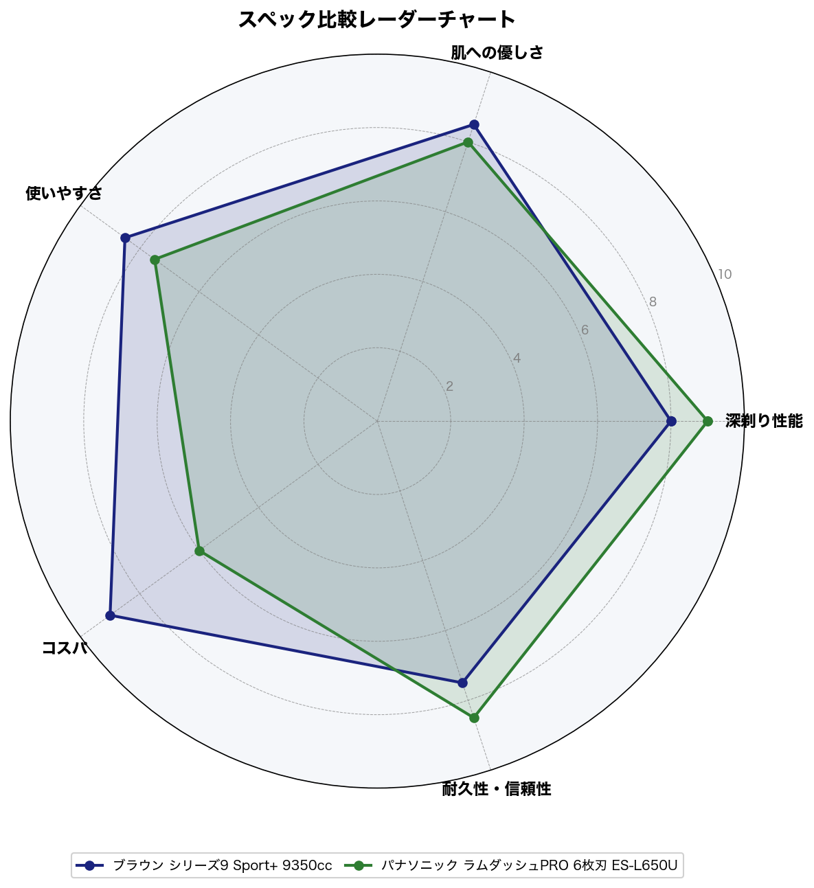 スペック比較レーダーチャート