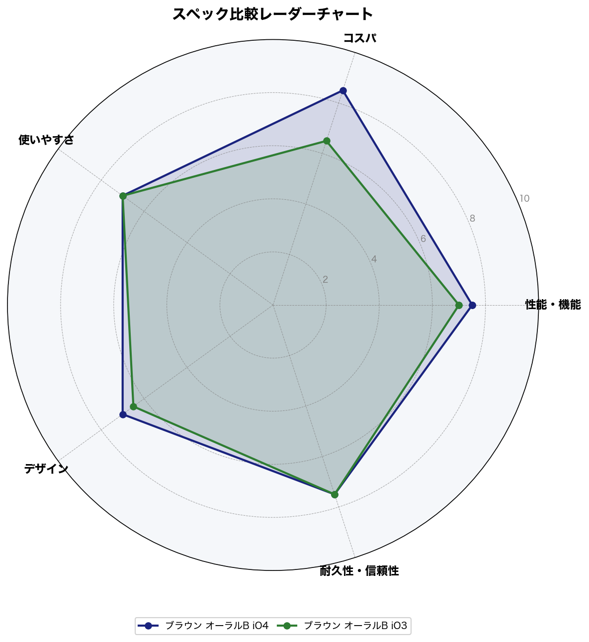 スペック比較レーダーチャート