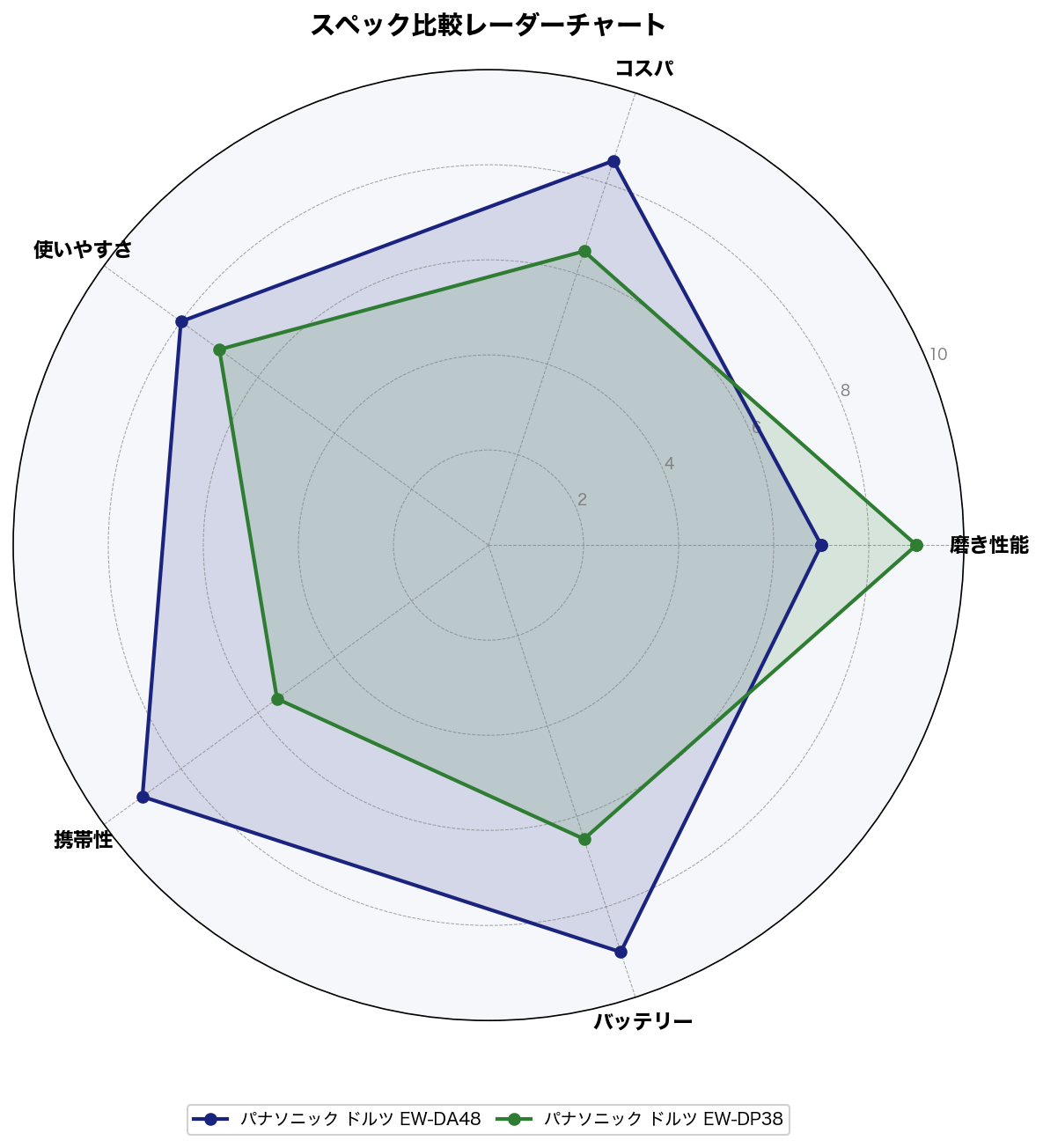 スペック比較レーダーチャート