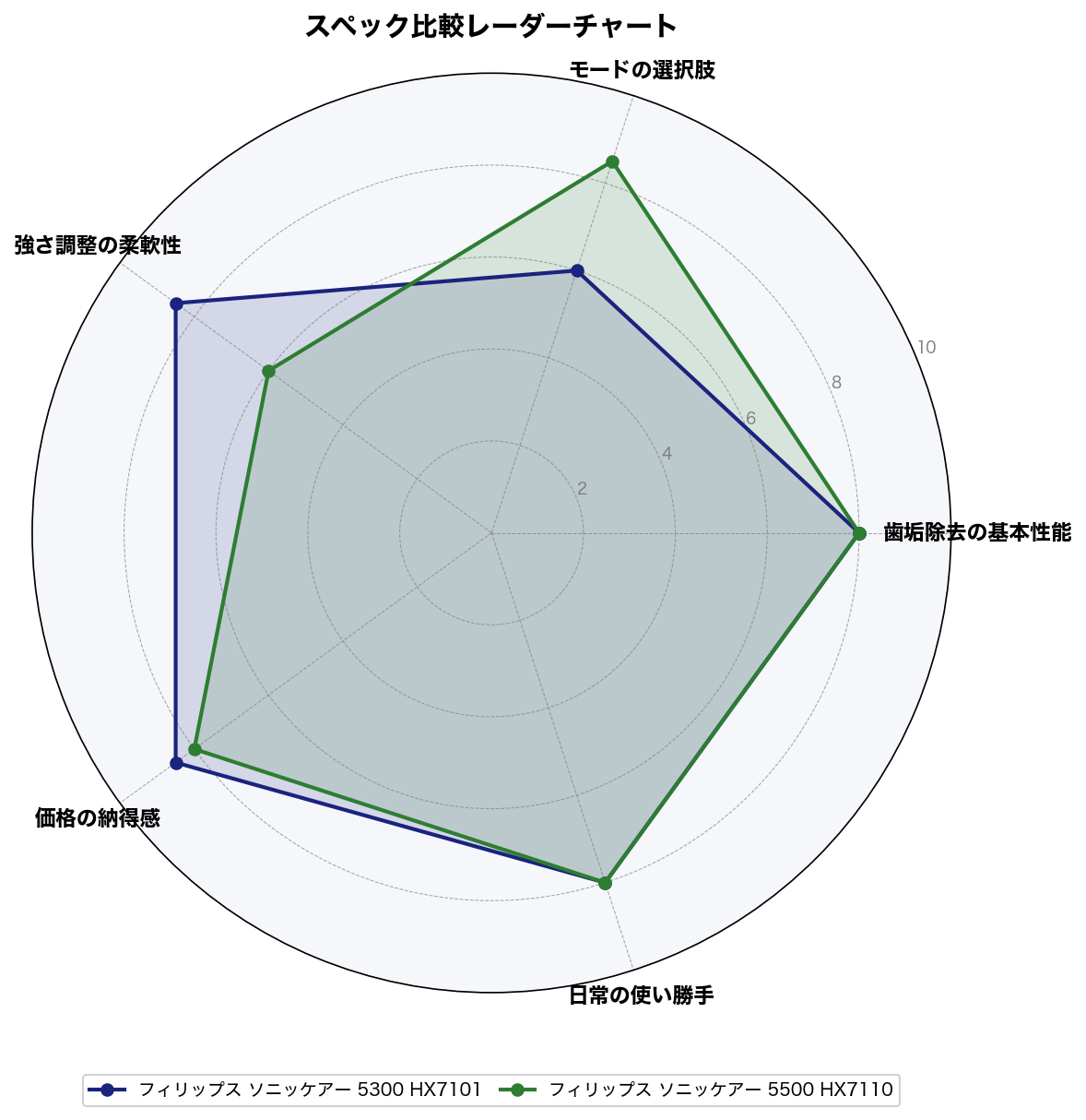 スペック比較レーダーチャート