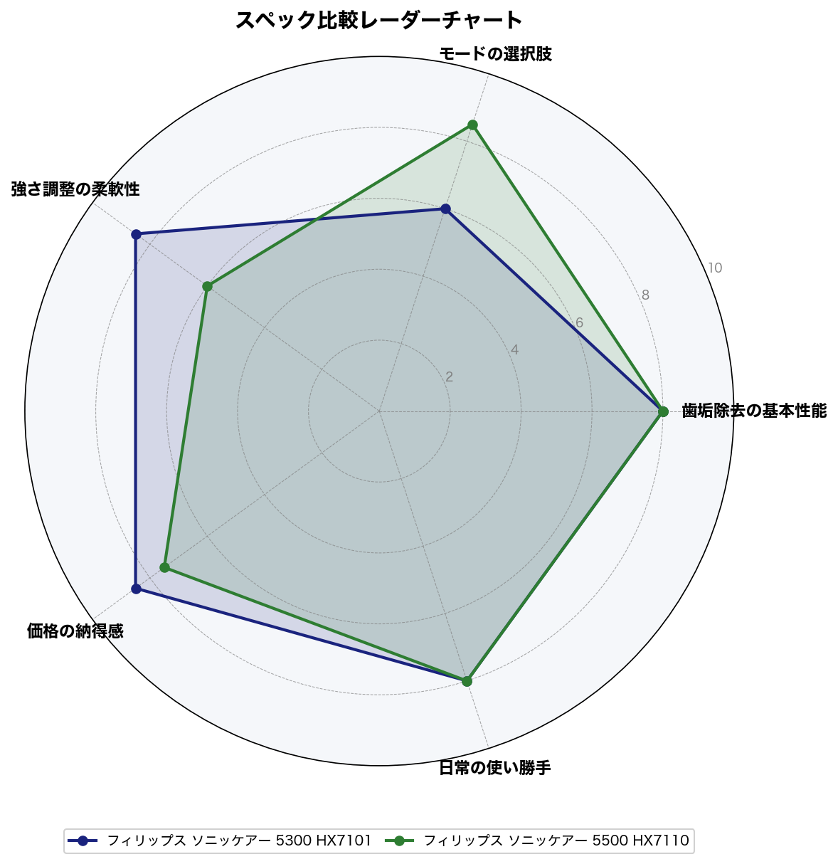 スペック比較レーダーチャート