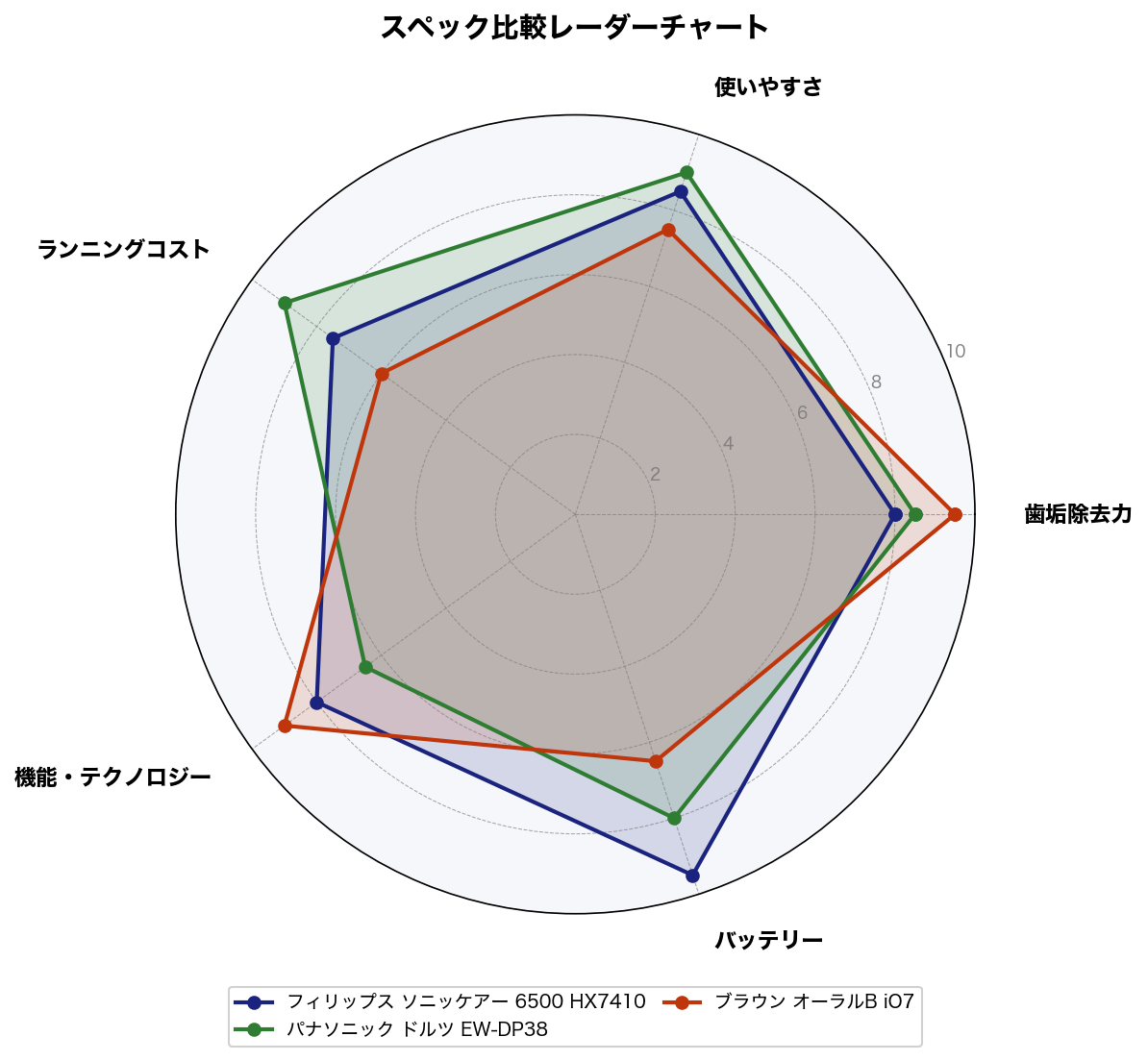 スペック比較レーダーチャート