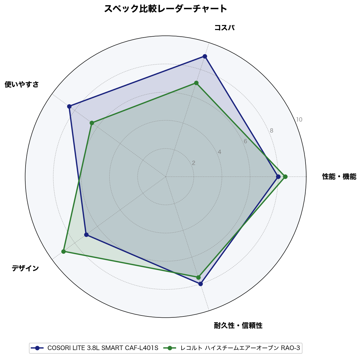 スペック比較レーダーチャート