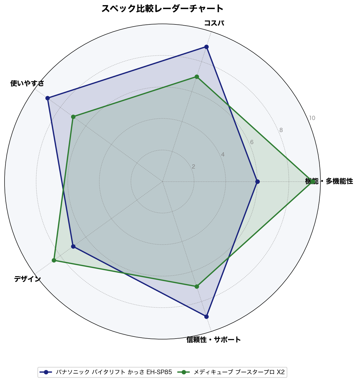 スペック比較レーダーチャート