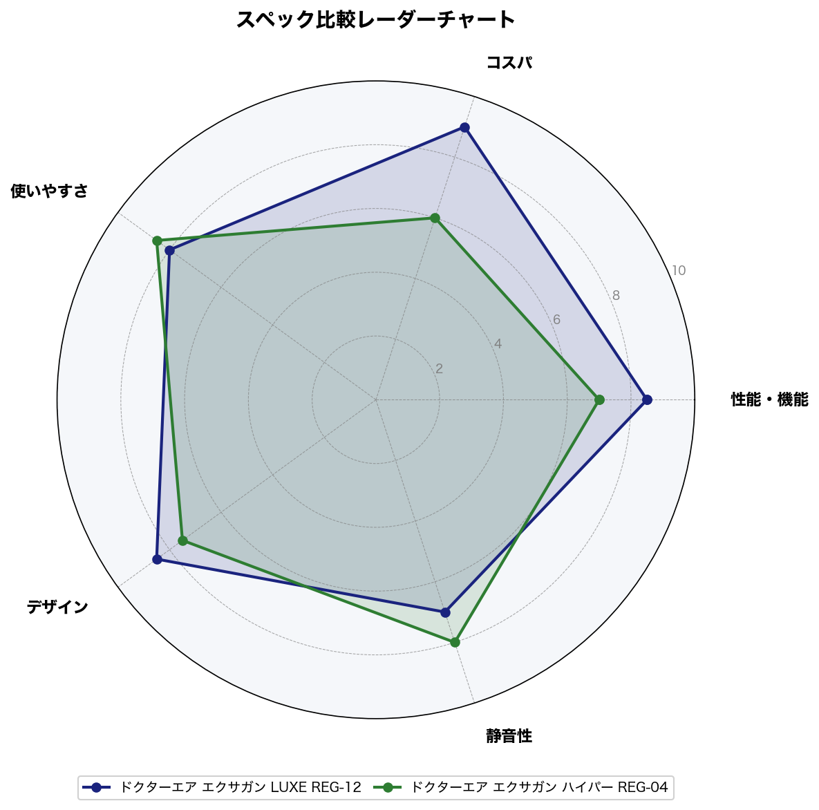 スペック比較レーダーチャート