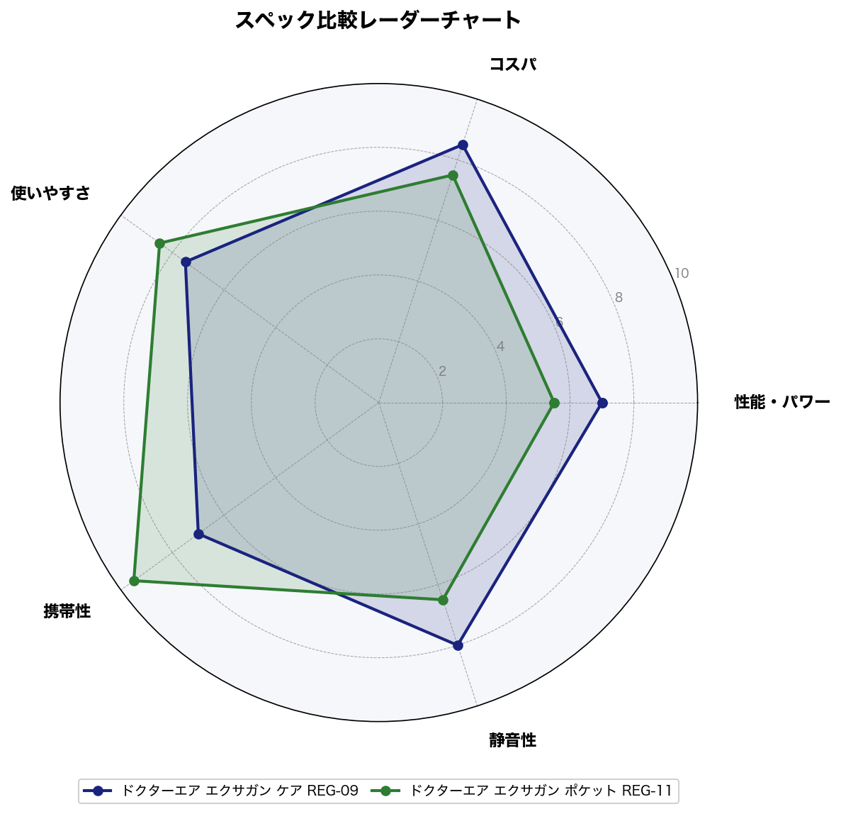スペック比較レーダーチャート