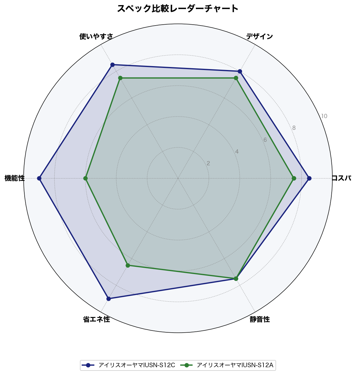 IUSN-S12CとIUSN-S12Aの評価軸別スコア比較レーダーチャート
