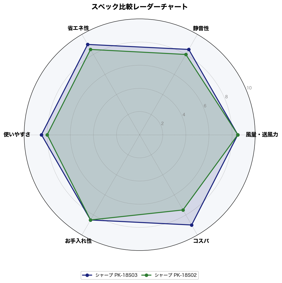 スペック比較レーダーチャート