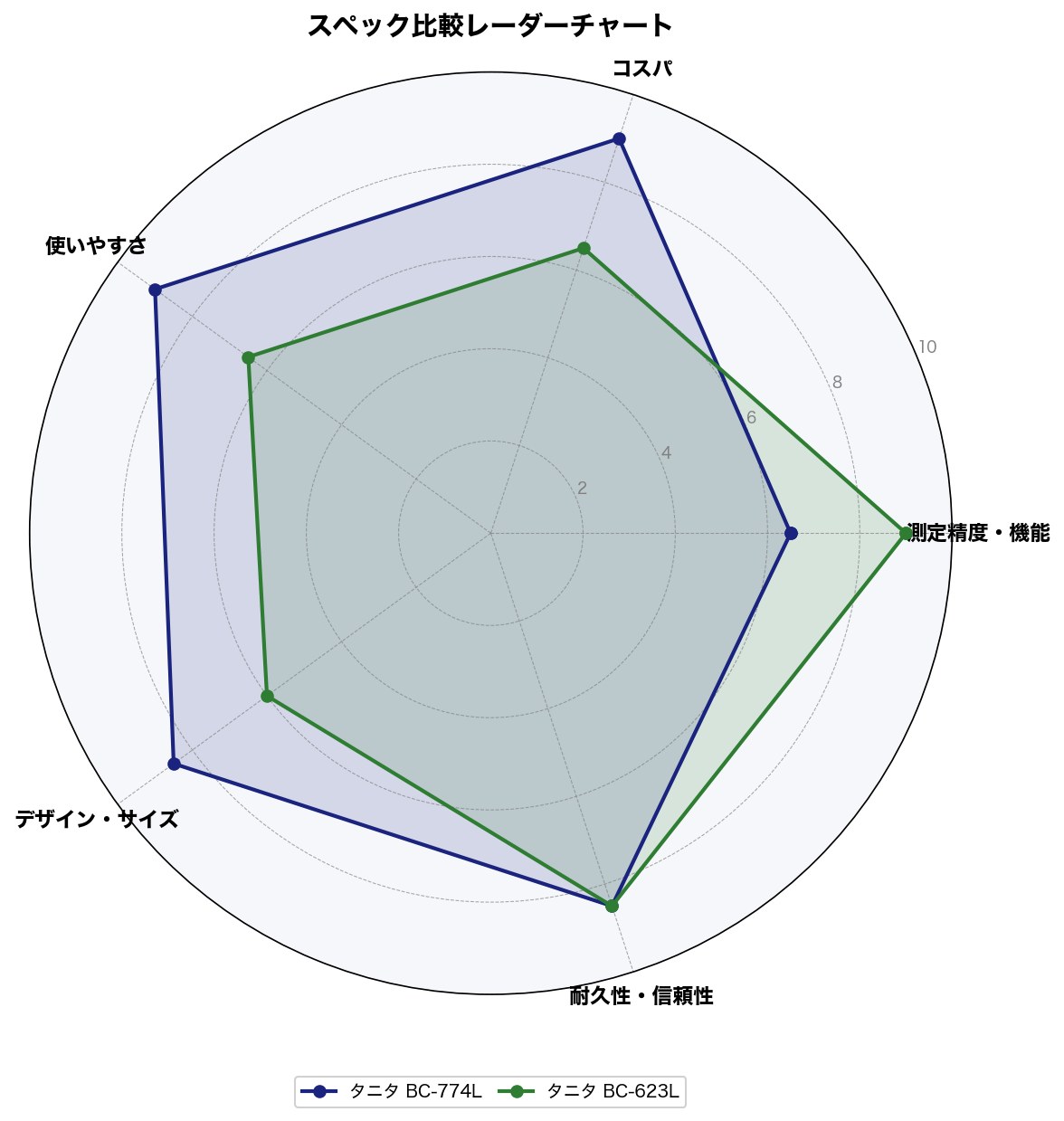 スペック比較レーダーチャート