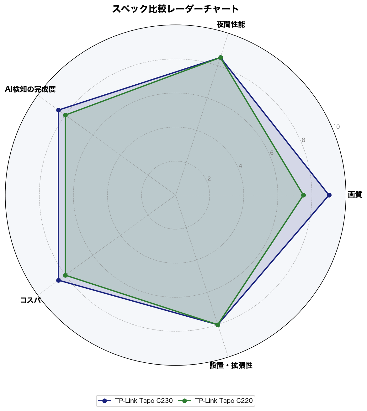 Tapo C230 vs C220 スペック比較レーダーチャート