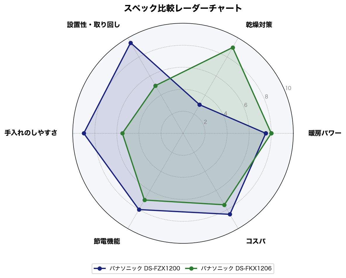 スペック比較レーダーチャート