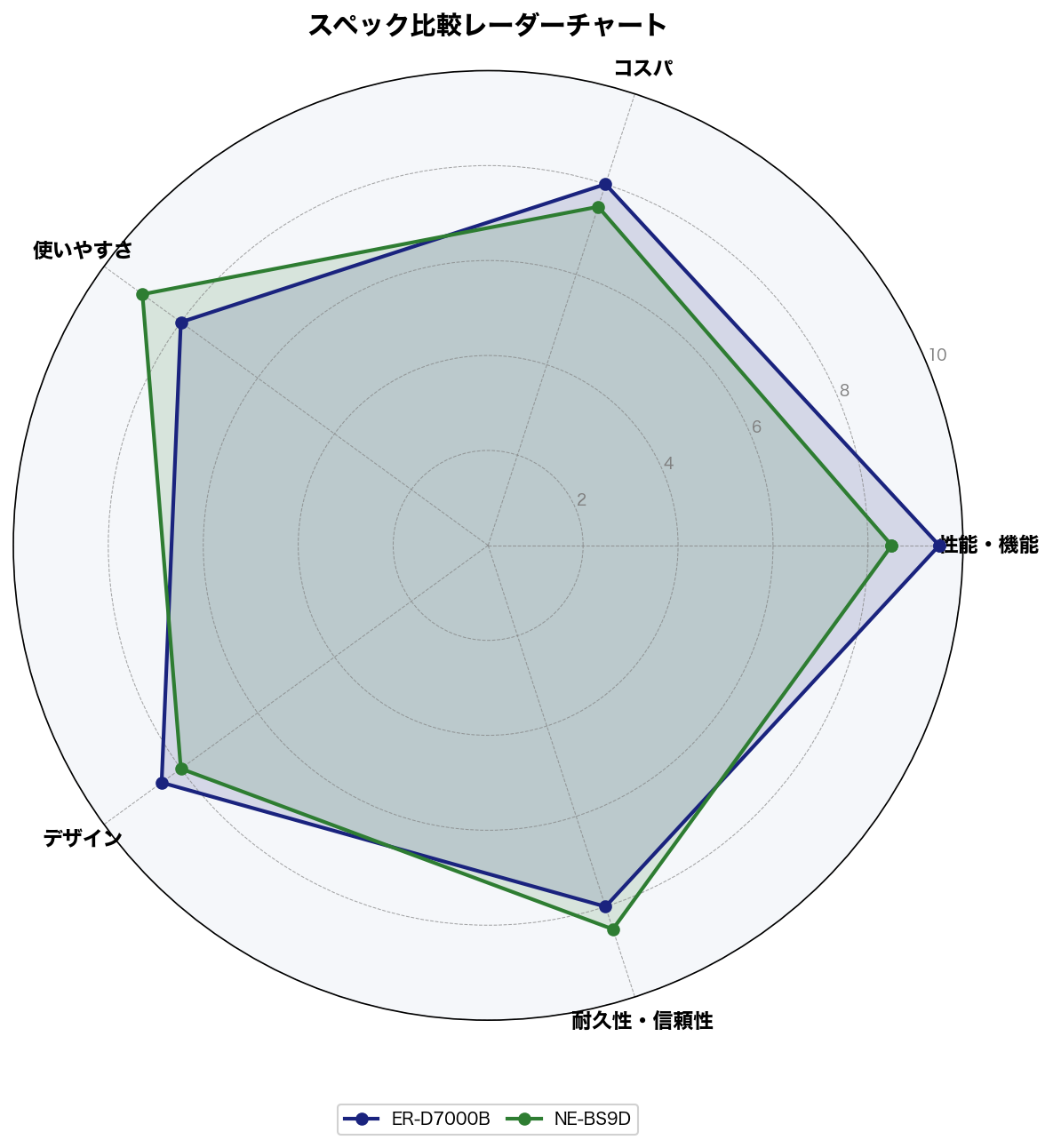 ER-D7000B vs NE-BS9D スペック比較レーダーチャート