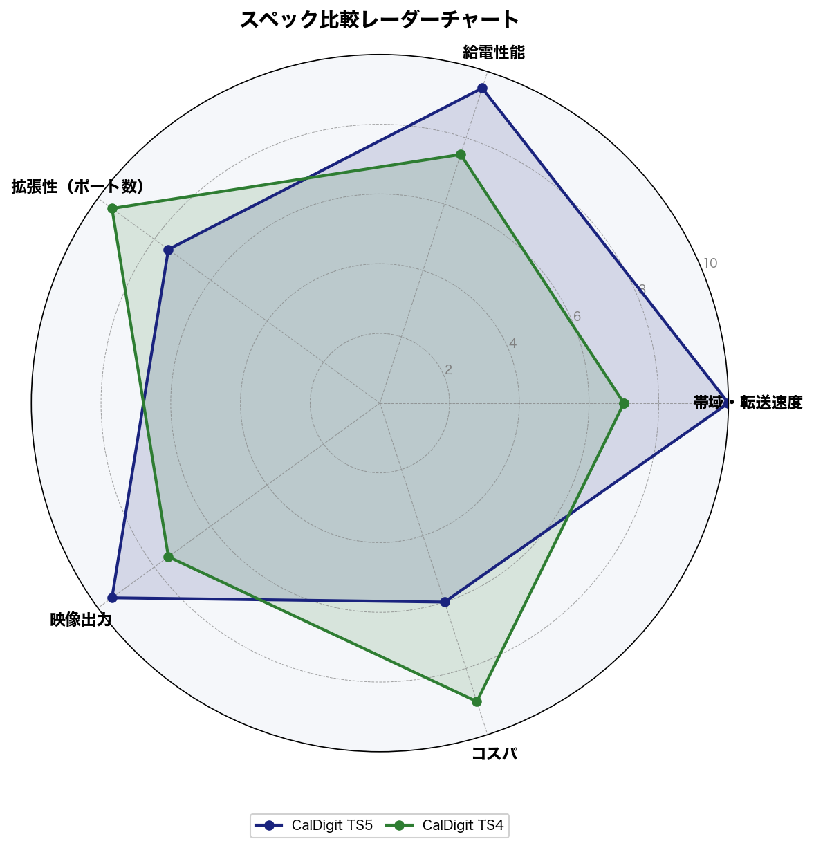 CalDigit TS5 vs TS4 スペック比較レーダーチャート