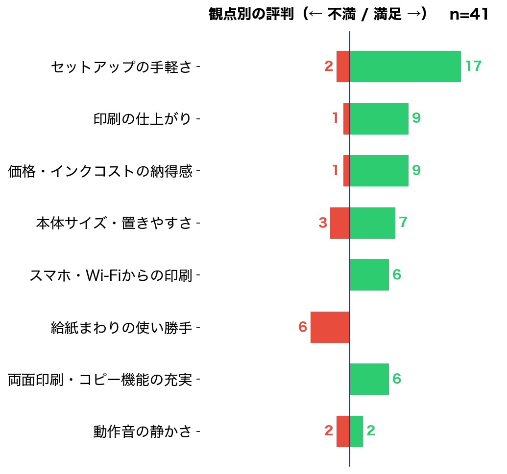 EW-456A 観点別の評判（満足・不満の件数）