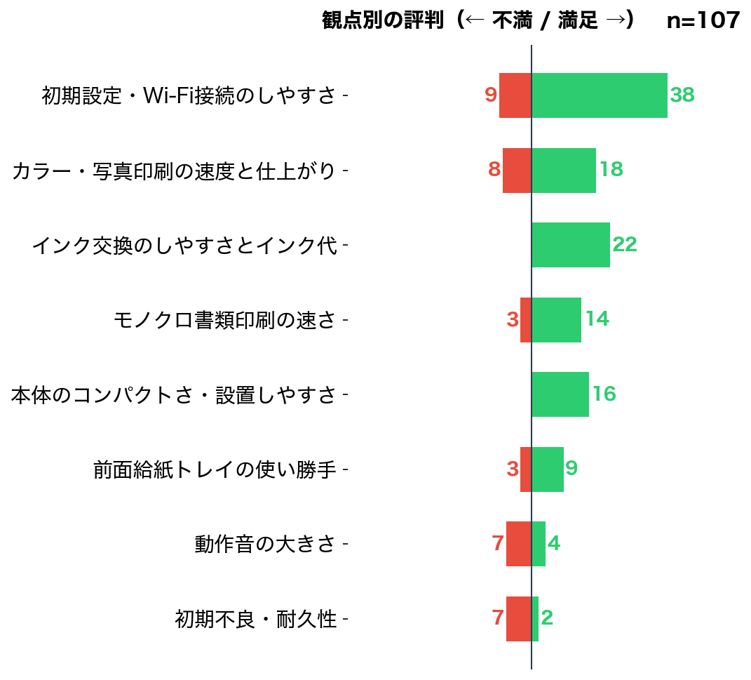 DCP-J529N 観点別のポジ・ネガ言及件数
