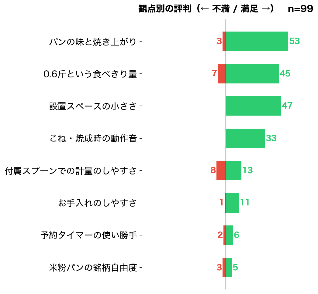 SD-CB1 観点別の満足・不満件数（99件を分類）