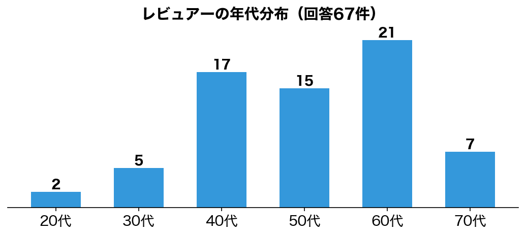 DCP-J529N レビュアーの年代分布