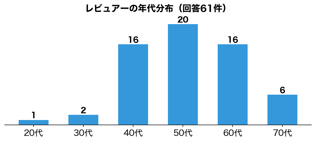 SD-CB1 レビュアーの年代分布
