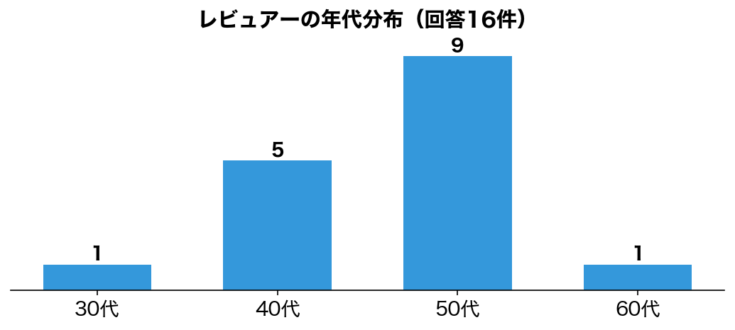 SR-N310Dレビュアーの年代分布（回答16件）
