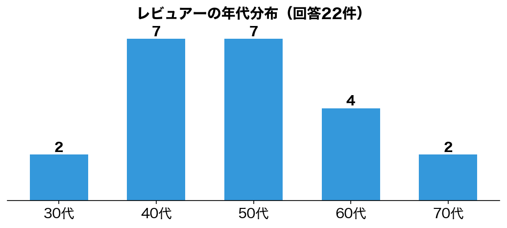 日立PKV-BK50Pのレビュアー年代分布（回答22件）