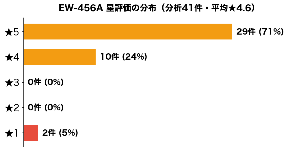 EW-456A 星評価の分布（分析41件・平均★4.6）