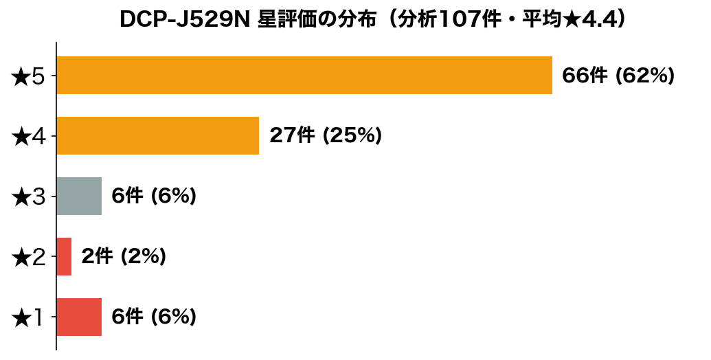 DCP-J529N 星評価の分布(楽天レビュー107件)
