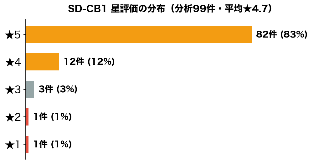 SD-CB1 楽天レビュー99件の星評価分布
