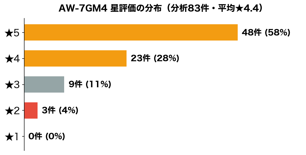 AW-7GM4 星評価の分布（分析83件）
