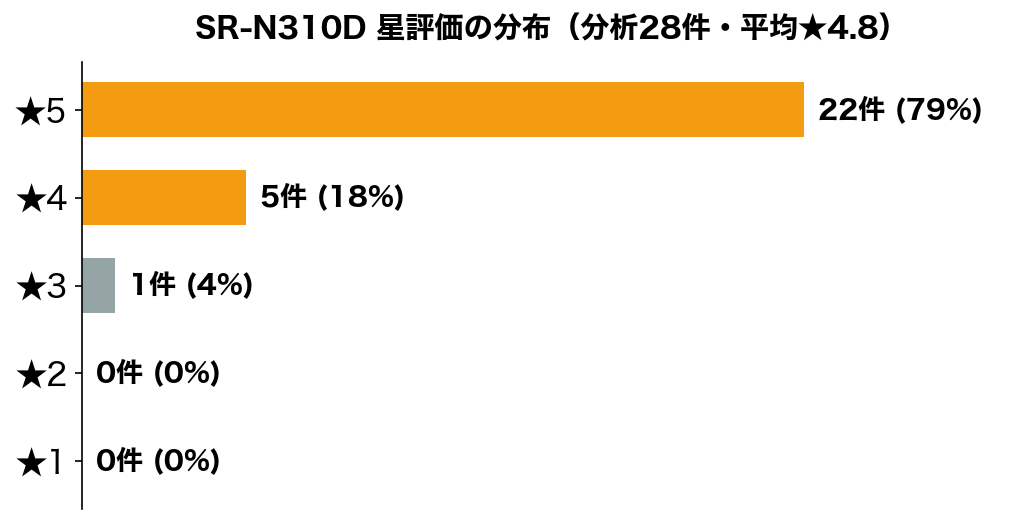 SR-N310D 星評価の分布（楽天レビュー28件）