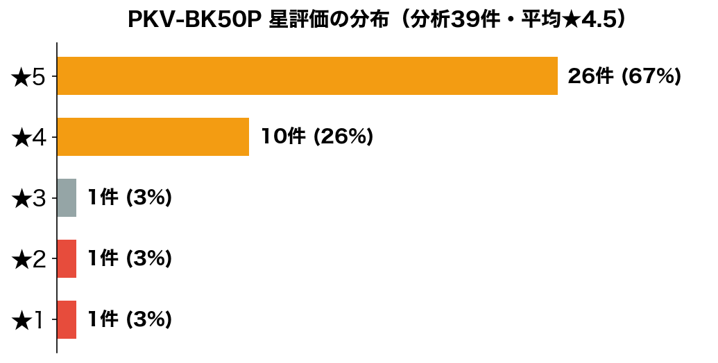 日立PKV-BK50P 星評価の分布（楽天レビュー39件）