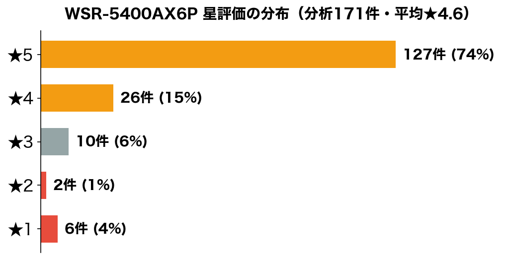 WSR-5400AX6P 星評価の分布（楽天レビュー171件）