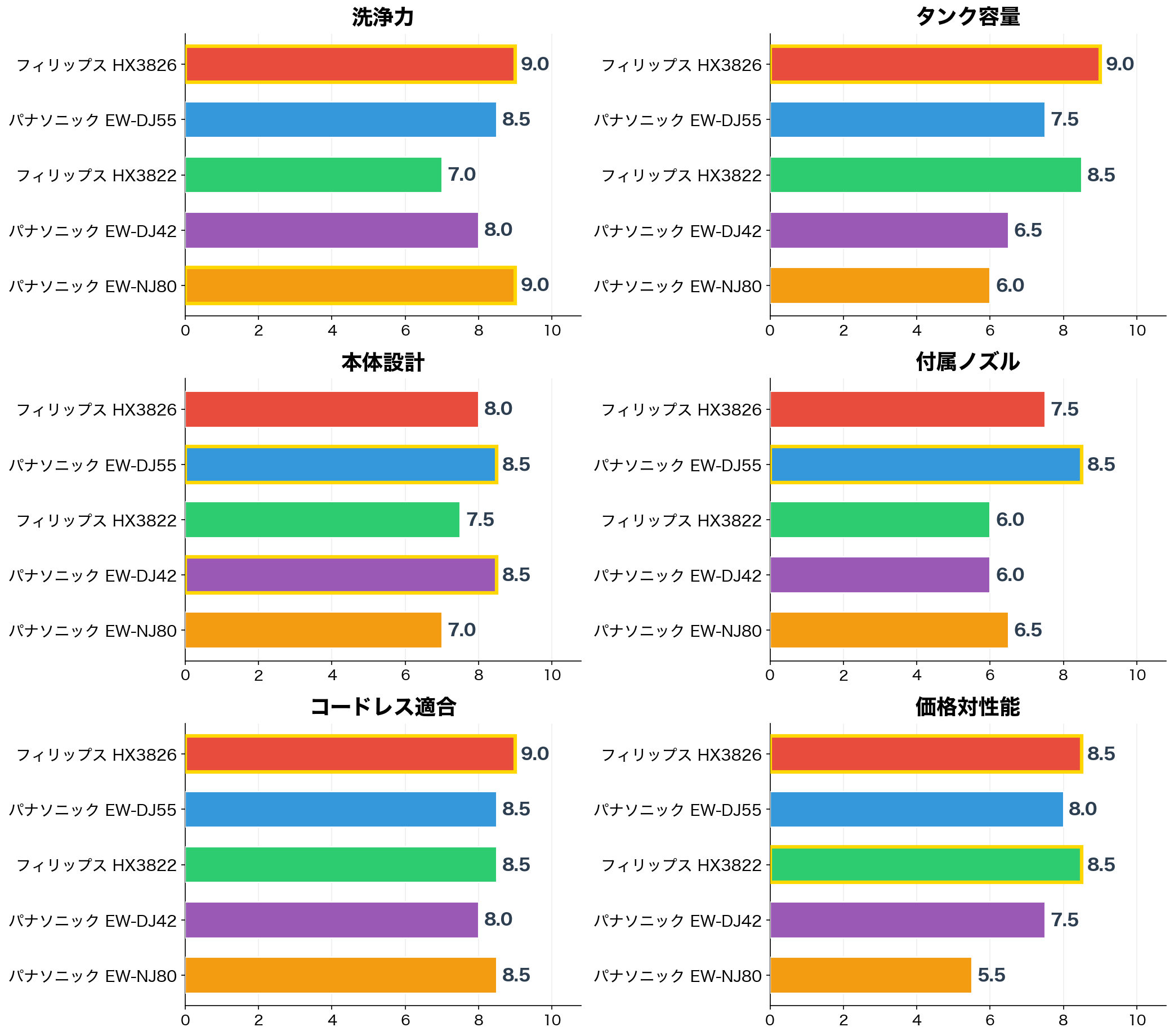 評価軸別スコア比較（洗浄力・タンク容量・本体設計・付属ノズル・コードレス適合・価格対性能）