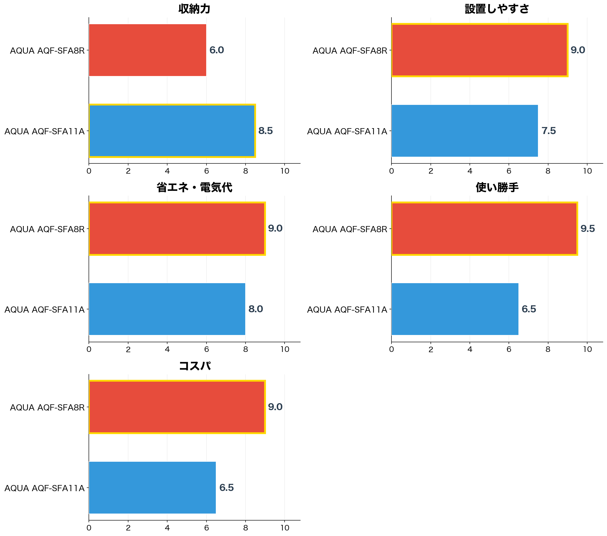 評価軸別スコア比較グラフ