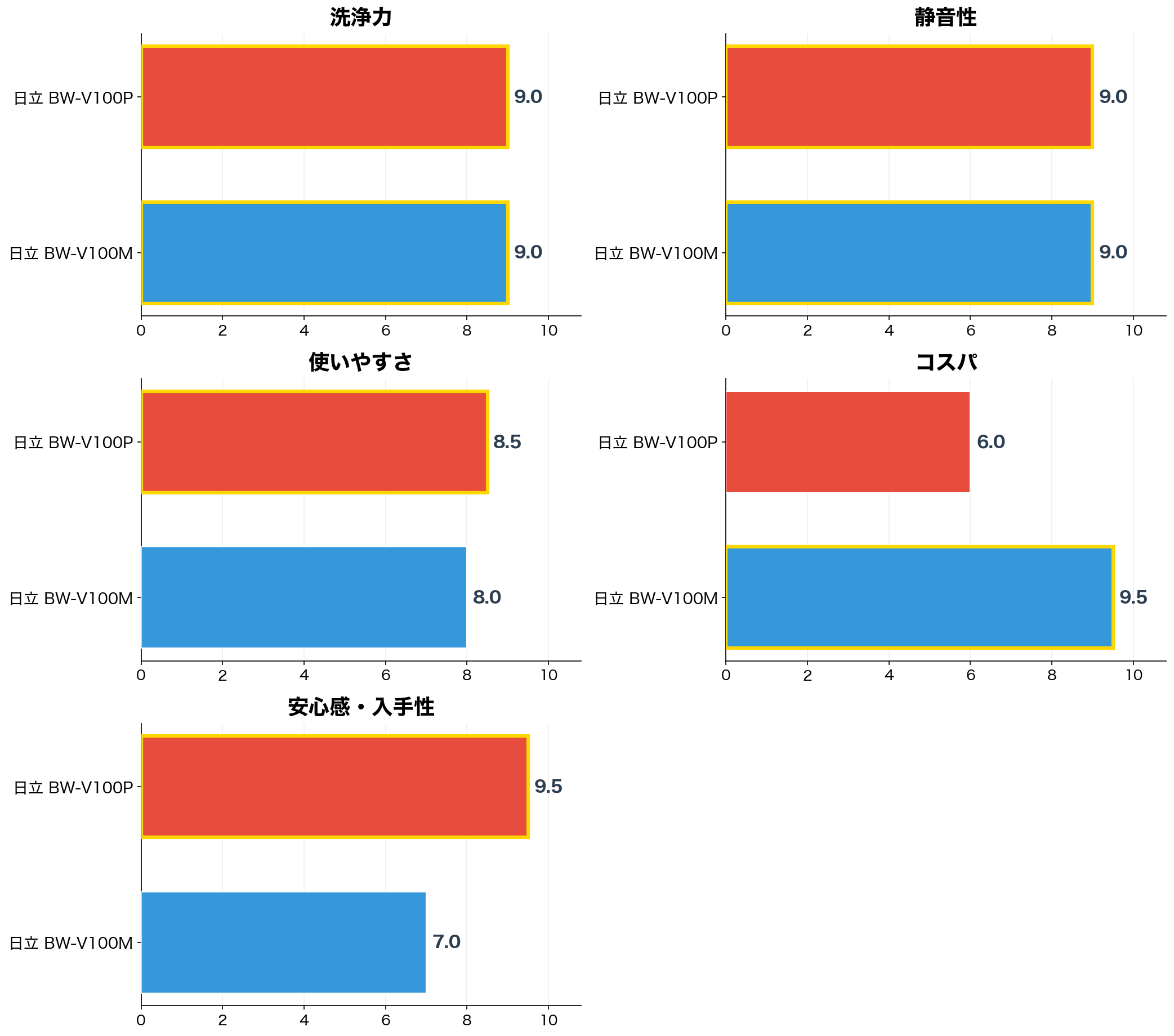 評価軸別スコア比較