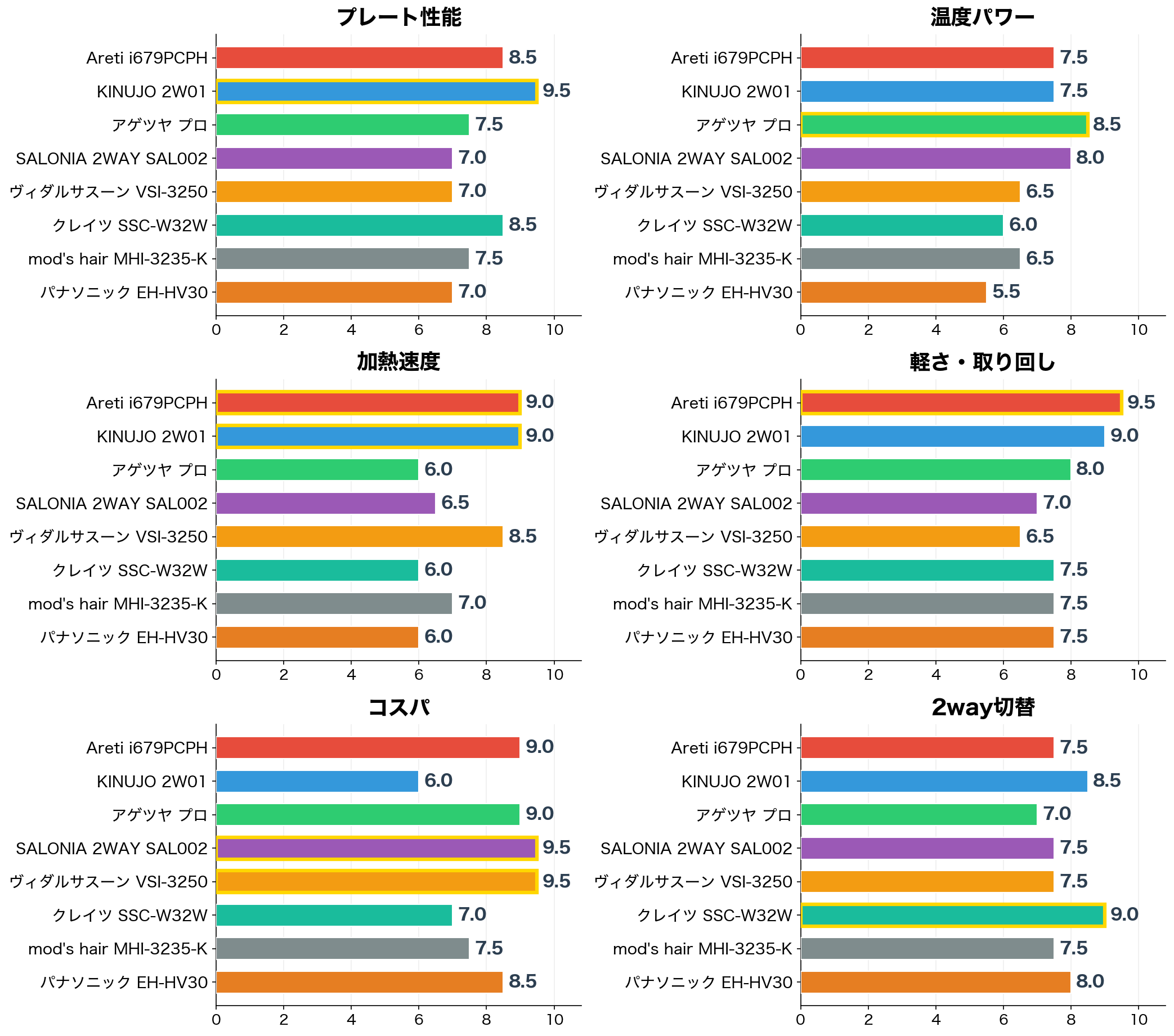 2WAYヘアアイロン 評価軸別スコア比較