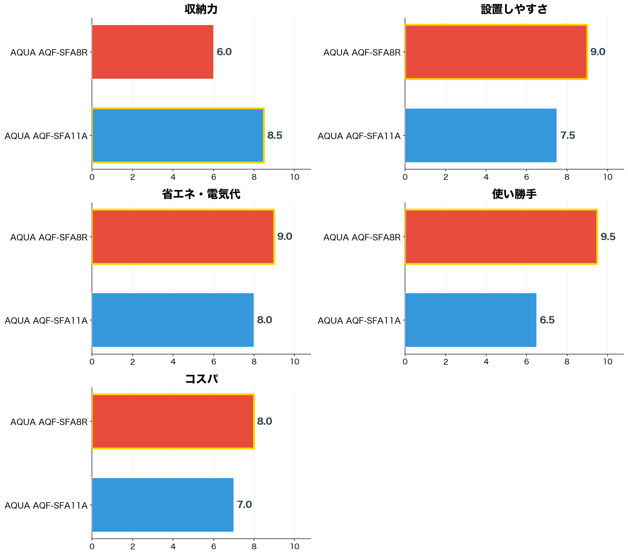評価軸別スコア比較グラフ