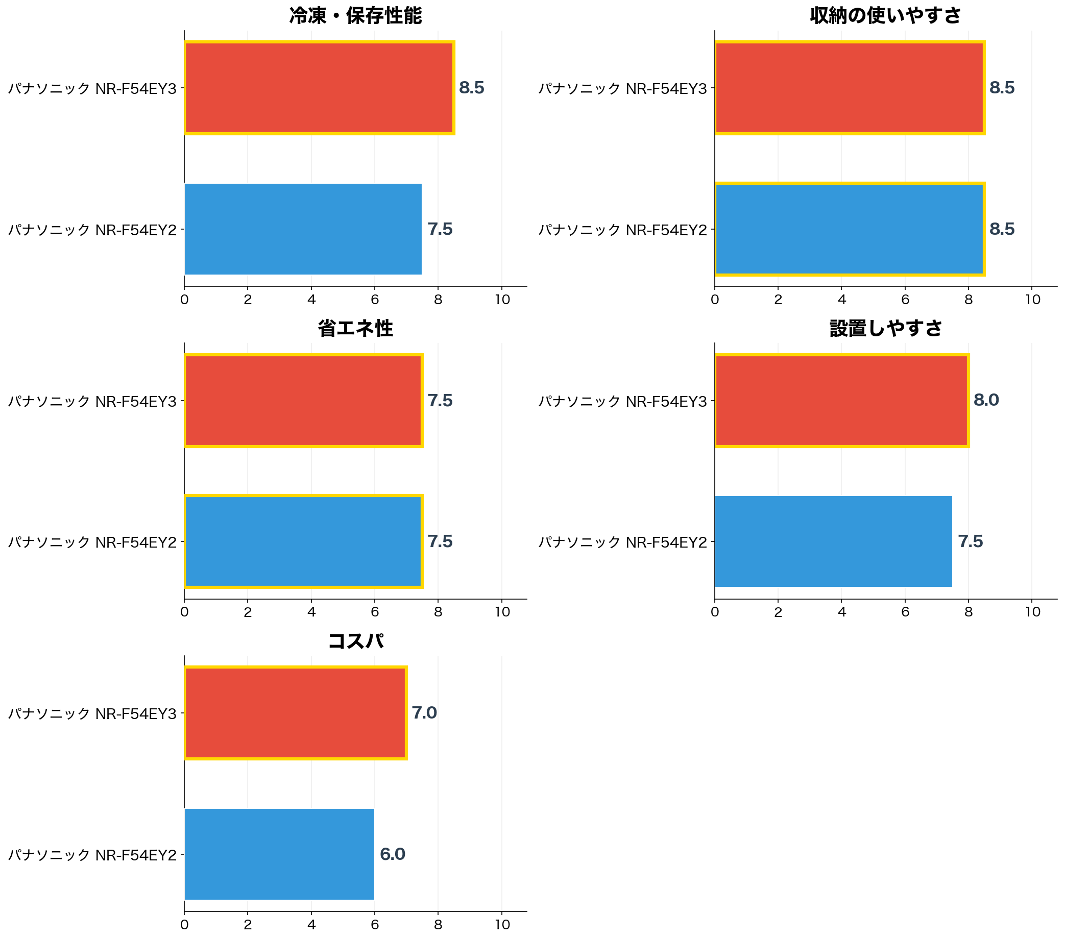 評価軸別スコア比較