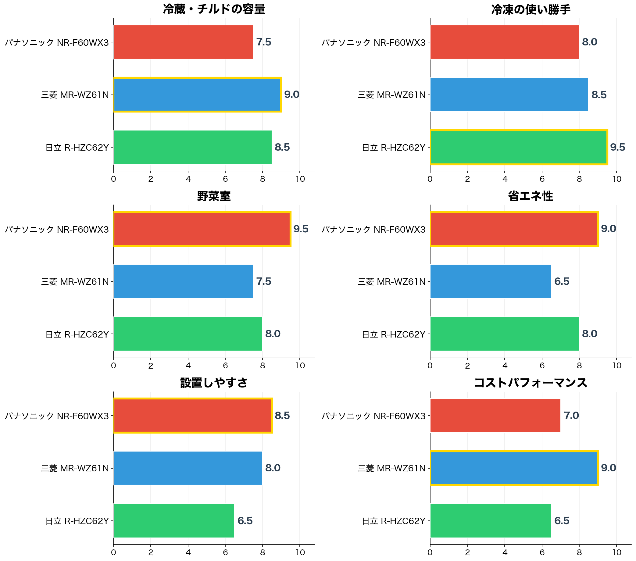 評価軸別のスコア比較