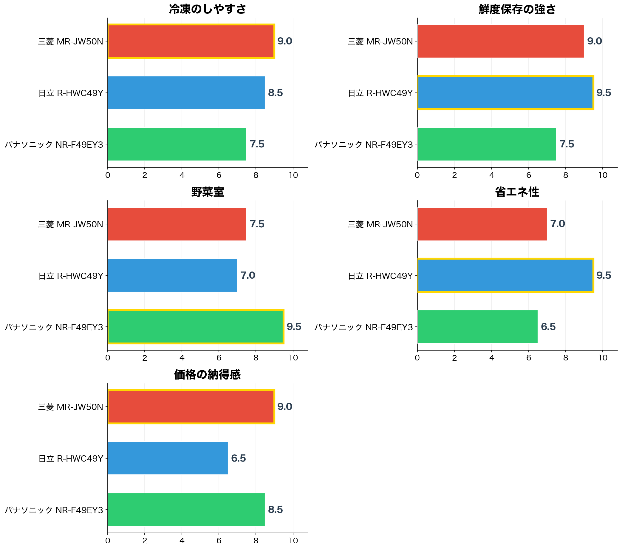 評価軸別のスコア比較