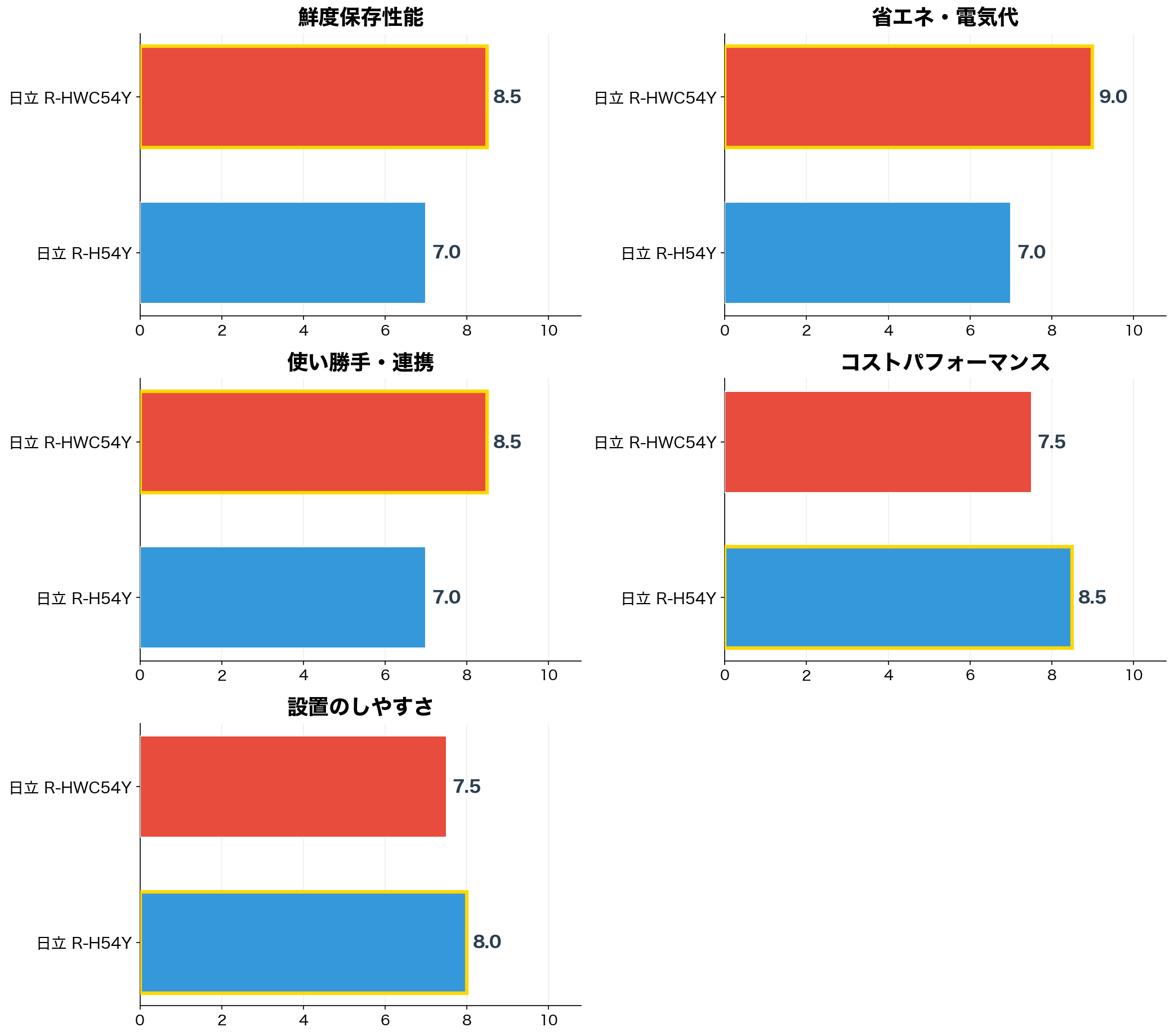 評価軸別スコア比較グラフ